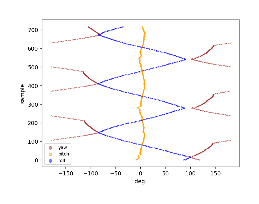 Plot of Yaw Pitch and Roll data.